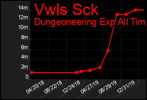 Total Graph of Vwls Sck