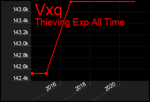 Total Graph of Vxq