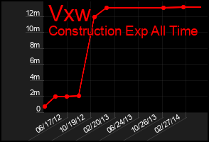Total Graph of Vxw