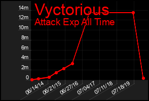 Total Graph of Vyctorious