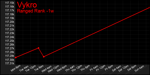 Last 7 Days Graph of Vykro