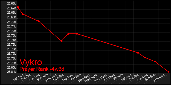 Last 31 Days Graph of Vykro