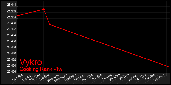 Last 7 Days Graph of Vykro
