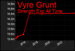 Total Graph of Vyre Grunt
