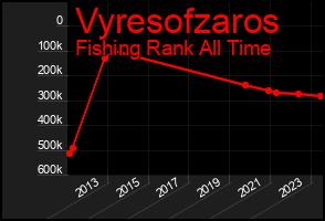 Total Graph of Vyresofzaros