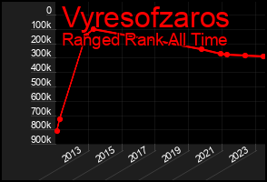Total Graph of Vyresofzaros