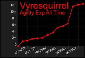 Total Graph of Vyresquirrel