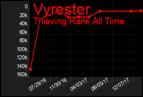 Total Graph of Vyrester