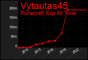 Total Graph of Vytautas45
