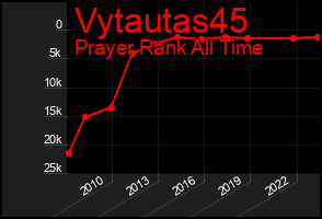 Total Graph of Vytautas45