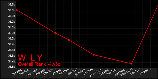 Last 31 Days Graph of W  L Y