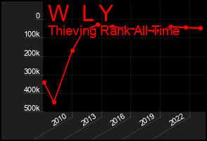 Total Graph of W  L Y