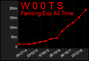Total Graph of W 0 0 T S