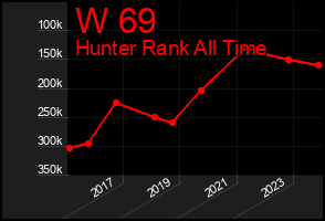 Total Graph of W 69