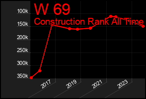 Total Graph of W 69