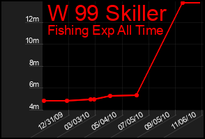 Total Graph of W 99 Skiller