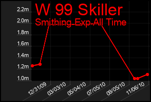 Total Graph of W 99 Skiller