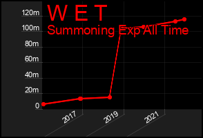 Total Graph of W E T