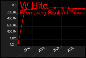 Total Graph of W Hite
