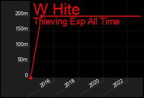 Total Graph of W Hite