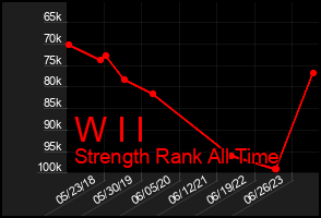 Total Graph of W I I