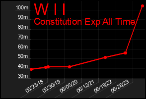 Total Graph of W I I