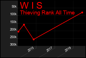 Total Graph of W I S