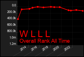 Total Graph of W L L L