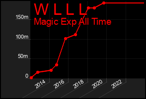 Total Graph of W L L L