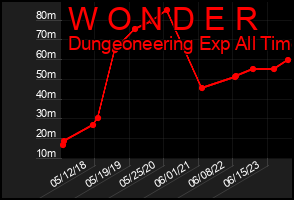Total Graph of W O N D E R