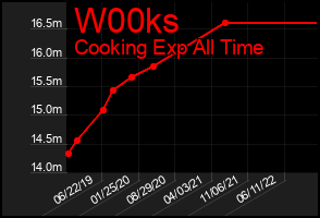 Total Graph of W00ks