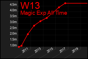 Total Graph of W13