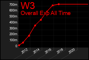 Total Graph of W3