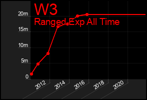 Total Graph of W3