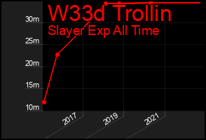 Total Graph of W33d Trollin