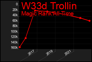 Total Graph of W33d Trollin