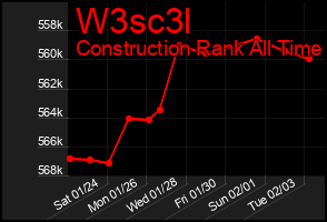 Total Graph of W3sc3l