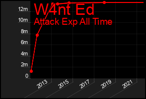 Total Graph of W4nt Ed