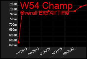 Total Graph of W54 Champ