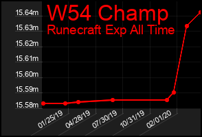 Total Graph of W54 Champ