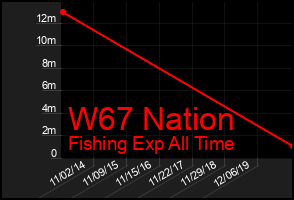 Total Graph of W67 Nation