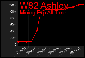 Total Graph of W82 Ashley