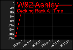 Total Graph of W82 Ashley