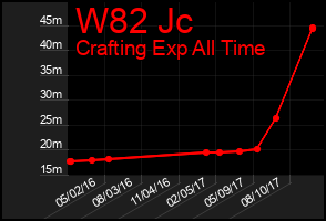 Total Graph of W82 Jc