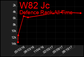 Total Graph of W82 Jc