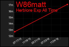 Total Graph of W86matt