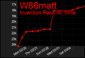 Total Graph of W86matt