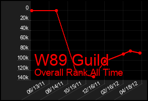 Total Graph of W89 Guild