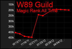 Total Graph of W89 Guild