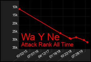 Total Graph of Wa Y Ne